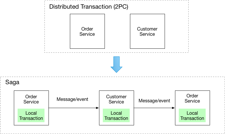 A diagram of a saga microservices design pattern.