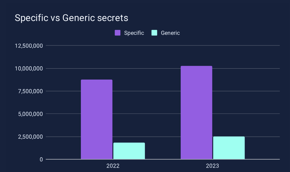 Specific vs Generic Secrets bar graph