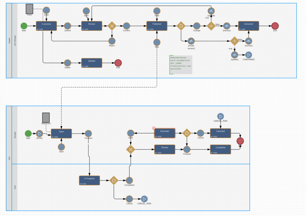BPMN 2.0 example diagram