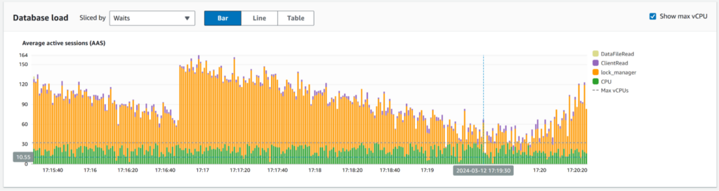 Database load with wait events